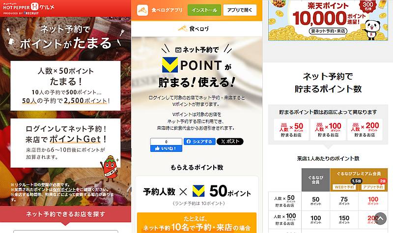 ホットペッパーグルメや食べログ、楽天ぐるなびなどのグルメサイトでネット予約すると、リクルートポイントやVポイント、楽天ポイントなど共通ポイントが貯まる