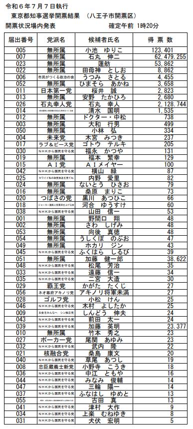 2024年7月7日投開票の都知事選挙の八王子市の選挙区の投票結果