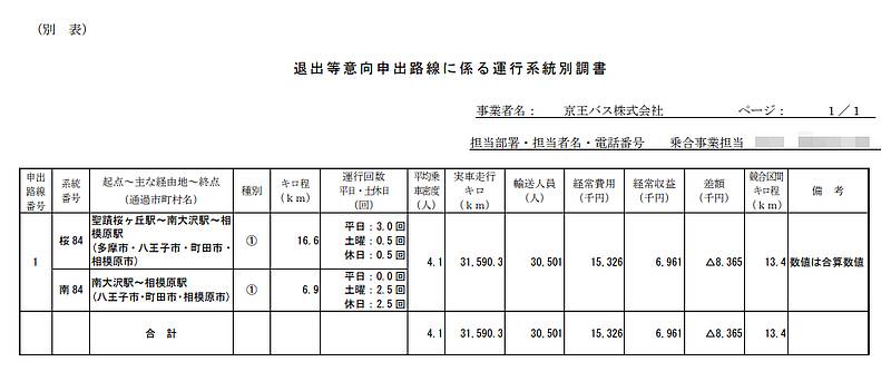 京王バスが運行する桜84と南84の路線の収支は赤字