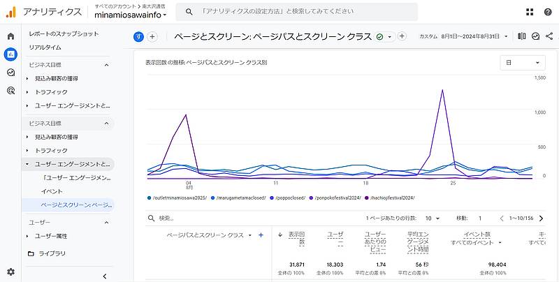 南大沢通信の2024年8月のGA4アクセスレポートで3万ページビュー(PV)、1.8万ユニークユーザー(UU)を記録