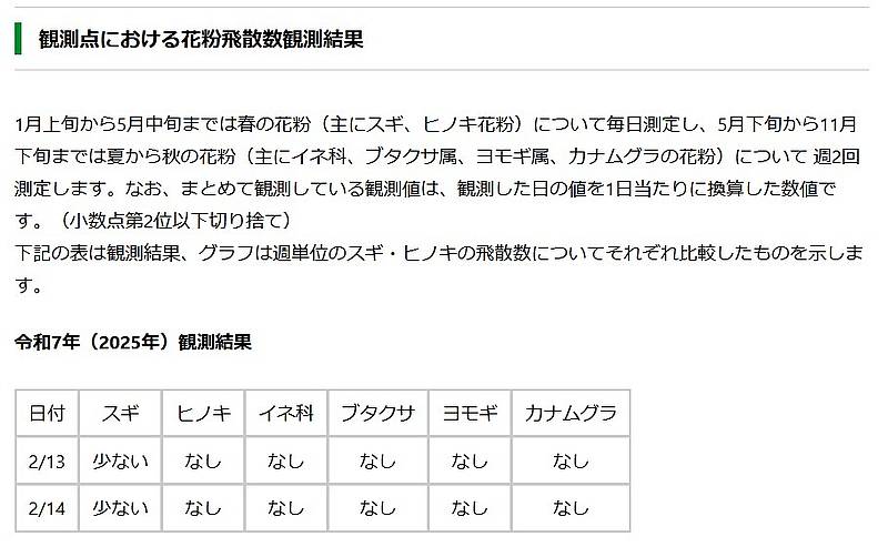 2025年2月13日、14日に八王子市はスギ花粉の飛散を確認