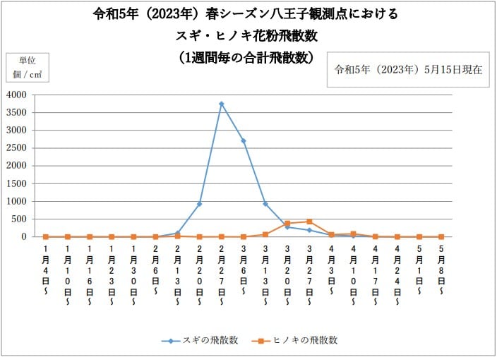 八王子市公式ホームページに掲載されていた2023年1月から5月までのスギ花粉とヒノキ花粉の飛散数のグラフ