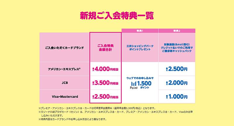 2025年2月14日～4月13日まで三井アウトレットパークカードの新規入会キャンペーンではカードブランドごとにもらえる金額が異なる