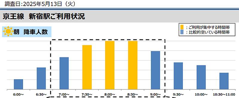 京王電鉄の新宿駅の朝の降車人数からラッシュ時間帯のピークを2025年5月13日に調査したグラフ