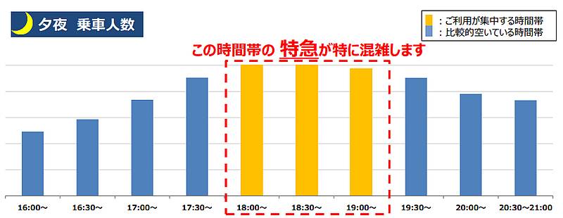 京王電鉄の新宿駅の夕方から夜の乗車人数から帰宅ラッシュ時間帯のピークを2025年5月13日に調査したグラフ