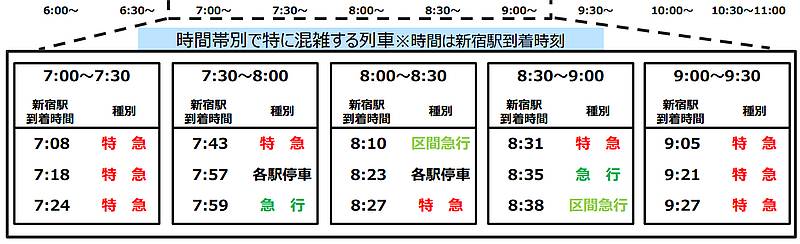 京王線・京王相模原線のターミナル駅である新宿駅で朝の通勤ラッシュのピークとなる電車の一覧