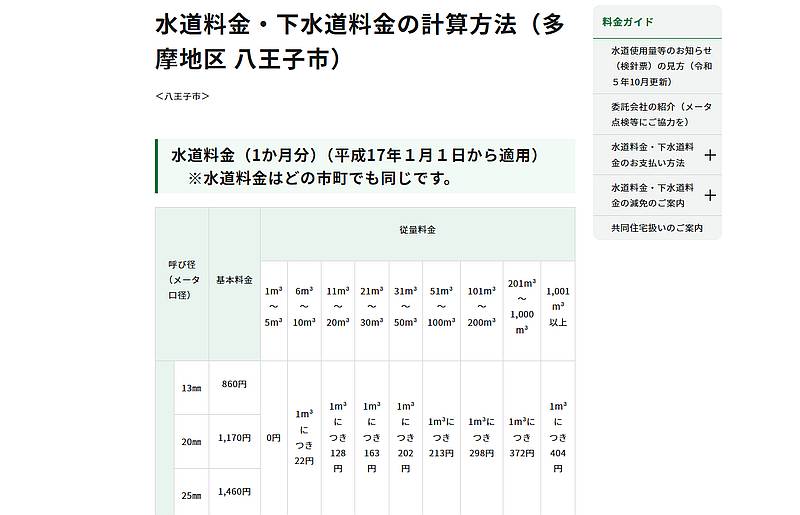 東京都水道局の八王子市の水道料金の早見表