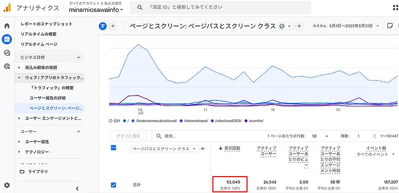 南大沢通信の2025年5月の月間アクセス数が、GA4の表示回数のレポートで53,000と、5万ページビューを達成