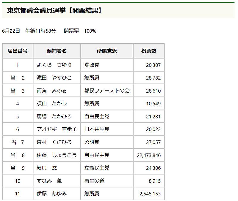 八王子市公式ホームページにおける東京都議会議員選挙2025の八王子市選挙区の開票結果