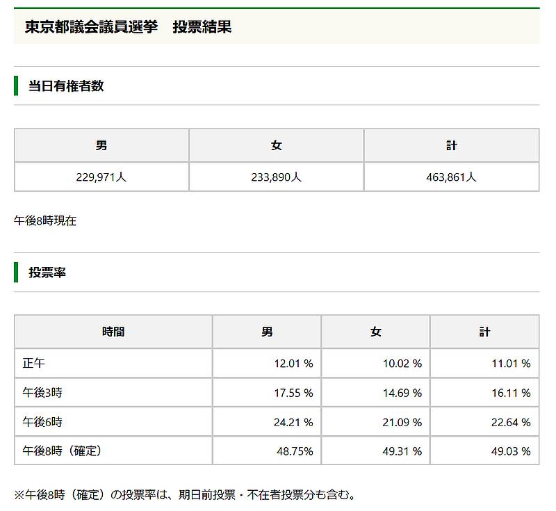 東京都議会議員選挙2025の八王子選挙区の6/22時点の有権者数や投票率