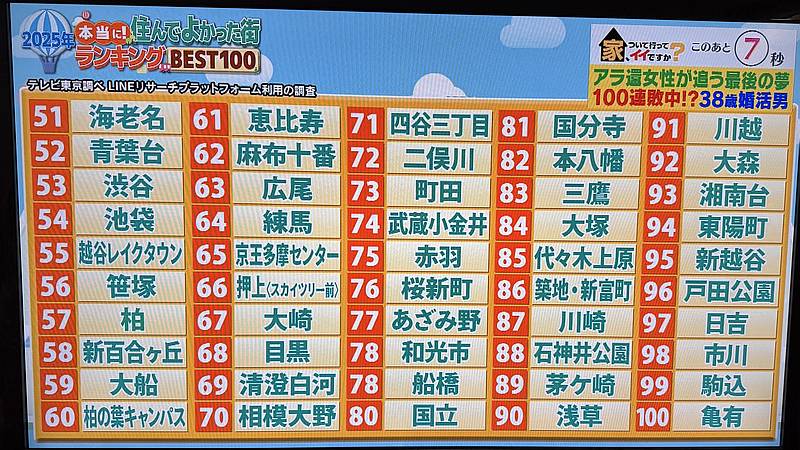 2025年7月6日放送の住んでよかった街ランキングBEST100で京王多摩センターは65位にランクインするも南大沢より下に