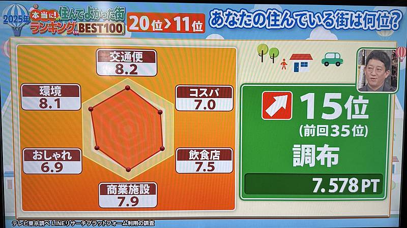 2025年7月6日放送の住んでよかった街ランキングBEST100で調布が前回35位から15位に大幅ランクアップ