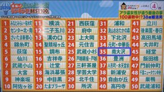 2025年7月6日放送の住んでよかった街ランキングBEST100で南大沢が35位にランクイン