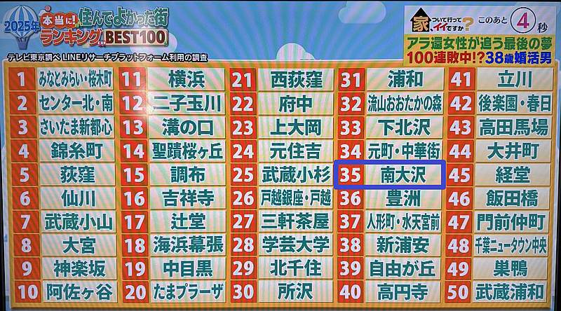 2025年7月6日放送の住んでよかった街ランキングBEST100で南大沢が35位にランクイン
