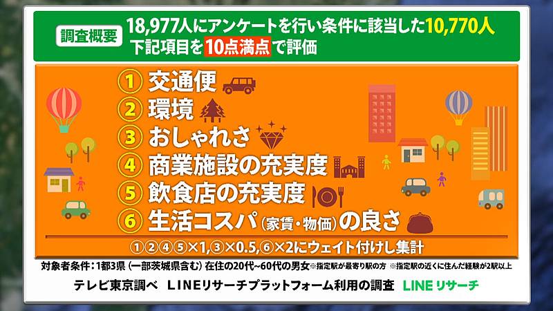 2025年7月6日に放送されたテレビ東京系列「本当に住んで良かった街ランキング2025」のアンケートによるランキング選定基準