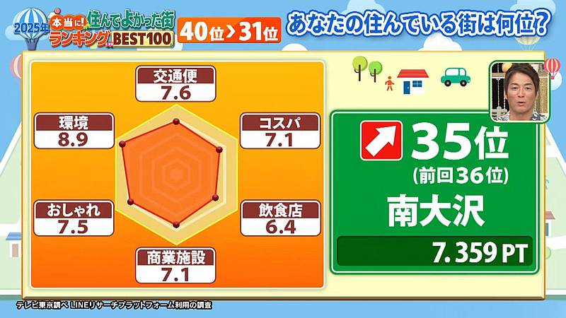2025年7月6日に放送されたテレビ東京系列「本当に住んで良かった街ランキング2025」で35位にラインクインした南大沢のスコア