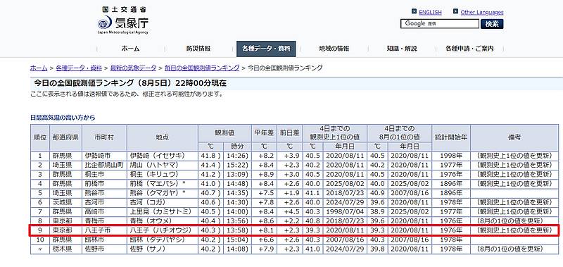 2025年8月5日の日本全国の最高気温が高かった上位のエリアとして、八王子は40.3度で9位にランクイン