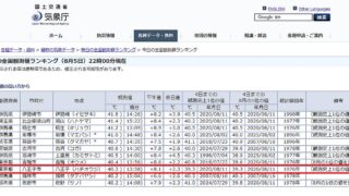 2025年8月5日に気象庁の気温観測で八王子が40度を超える40.3度を記録