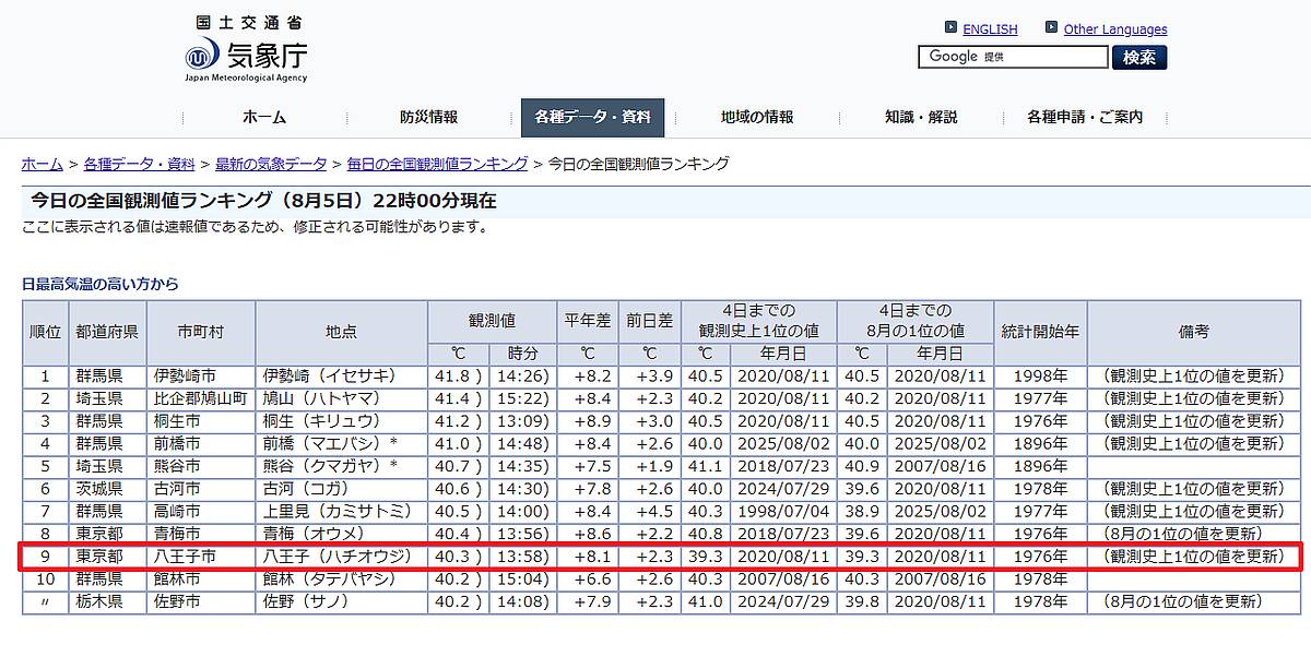 2025年8月5日に気象庁の気温観測で八王子が40度を超える40.3度を記録