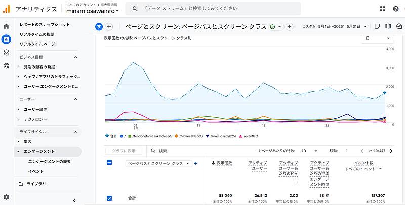 南大沢通信の2025年5月1日～31日の表示回数(PV数)が5万PVを突破