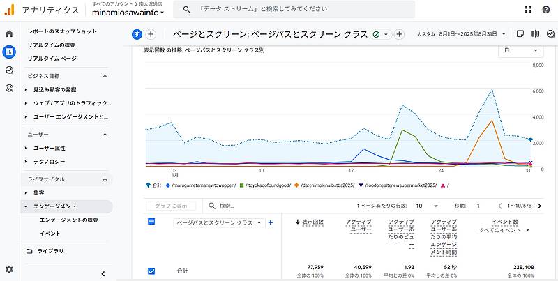 2025年8月の南大沢通信のアクセス数