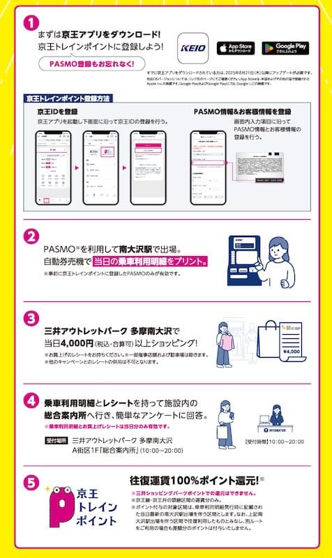2026年4月16日(水)から6月30日(月)まで、京王電鉄と三井アウトレットパーク多摩南大沢による「往復運賃100%ポイント還元キャンペーン」の参加方法と手順