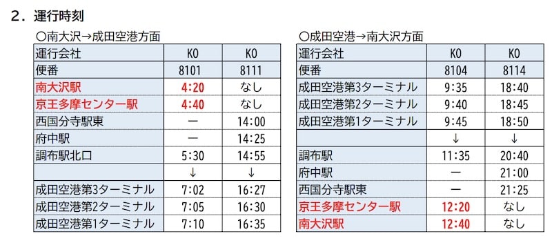 成田空港連絡バスの時刻表は、成田空港方面行きは、南大沢駅を4:20に出発し、京王多摩センター駅(4:40)、調布駅北口(5:30)を経て、成田空港第3ターミナルに7:02、第2ターミナルに7:05、第1ターミナルに7:10に到着し、南大沢方面行きは、成田空港第3ターミナルを9:35に出発し、第2ターミナル(9:40)、第1ターミナル(9:45)から調布駅(11:35)を経て、京王多摩センター駅に12:20、南大沢駅に12:40に到着
