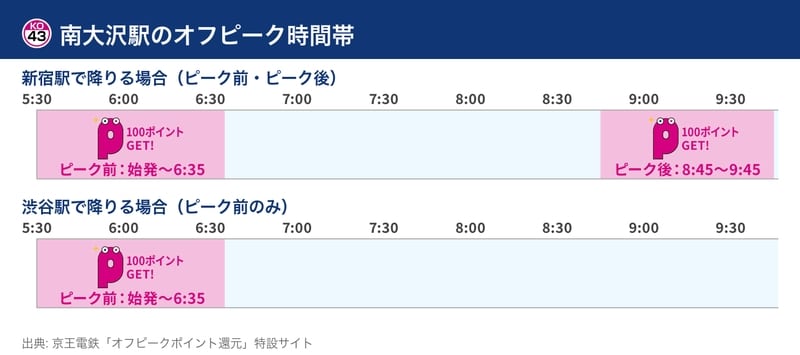 特設サイトの南大沢駅オフピーク時間帯。新宿降車は始発〜6:35と8:45〜9:45、渋谷降車は始発〜6:35のみ